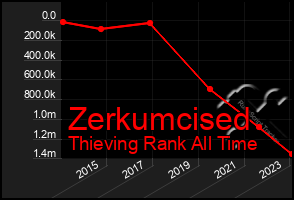 Total Graph of Zerkumcised