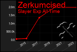 Total Graph of Zerkumcised