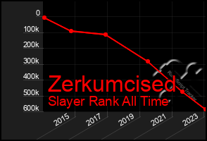 Total Graph of Zerkumcised