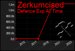 Total Graph of Zerkumcised