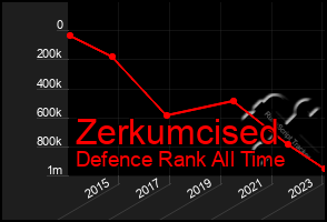 Total Graph of Zerkumcised