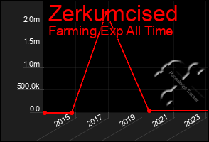Total Graph of Zerkumcised