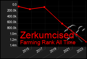 Total Graph of Zerkumcised