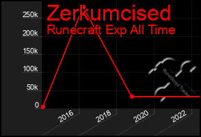 Total Graph of Zerkumcised