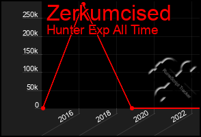 Total Graph of Zerkumcised