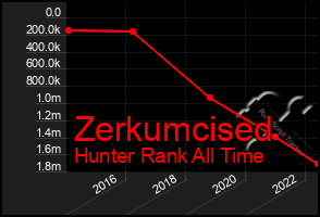 Total Graph of Zerkumcised