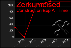 Total Graph of Zerkumcised