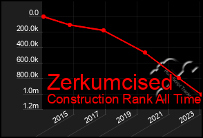 Total Graph of Zerkumcised