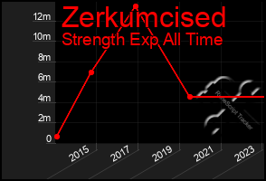 Total Graph of Zerkumcised