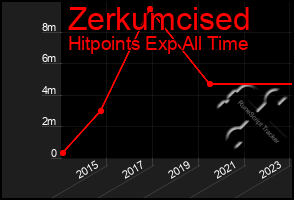 Total Graph of Zerkumcised