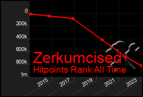 Total Graph of Zerkumcised