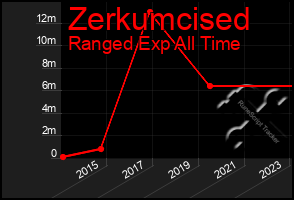 Total Graph of Zerkumcised