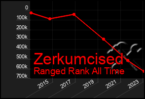 Total Graph of Zerkumcised