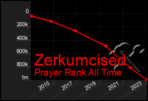 Total Graph of Zerkumcised