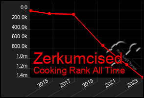Total Graph of Zerkumcised