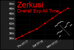 Total Graph of Zerkusi