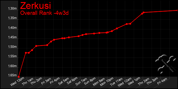 Last 31 Days Graph of Zerkusi
