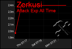 Total Graph of Zerkusi