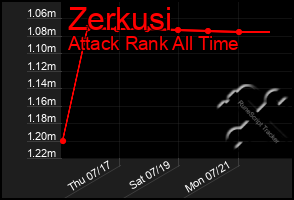 Total Graph of Zerkusi