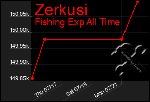 Total Graph of Zerkusi