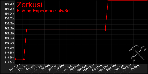 Last 31 Days Graph of Zerkusi