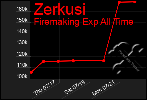 Total Graph of Zerkusi