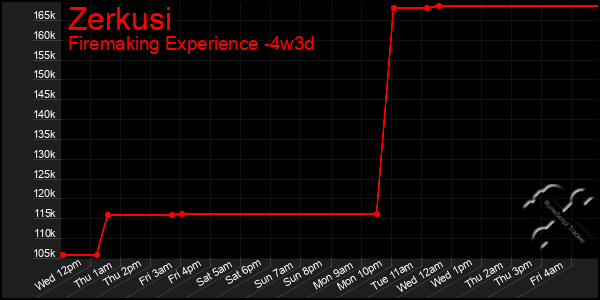 Last 31 Days Graph of Zerkusi