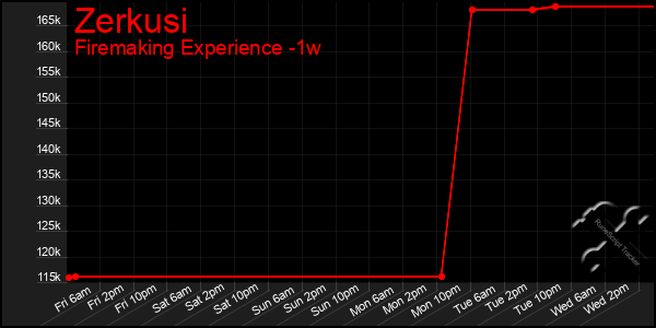 Last 7 Days Graph of Zerkusi