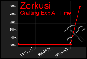 Total Graph of Zerkusi