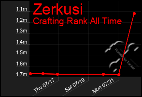 Total Graph of Zerkusi