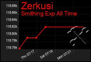 Total Graph of Zerkusi