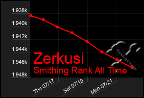 Total Graph of Zerkusi