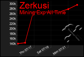 Total Graph of Zerkusi