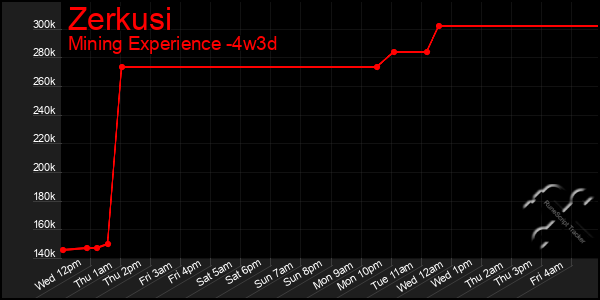 Last 31 Days Graph of Zerkusi