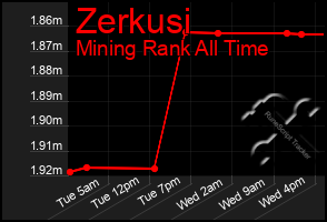 Total Graph of Zerkusi