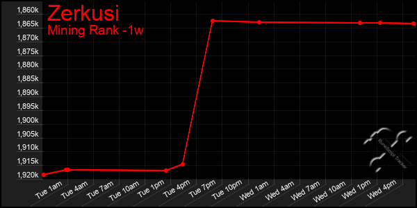 Last 7 Days Graph of Zerkusi