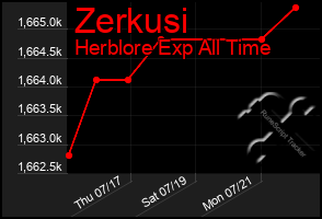 Total Graph of Zerkusi