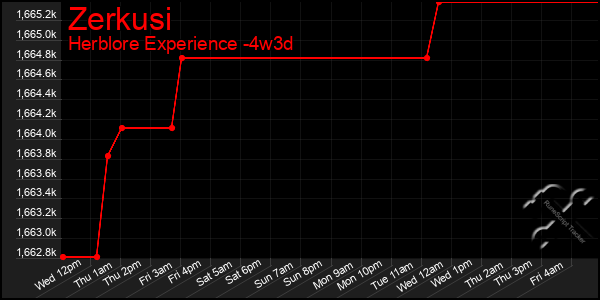 Last 31 Days Graph of Zerkusi