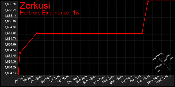 Last 7 Days Graph of Zerkusi