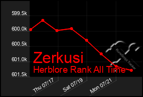 Total Graph of Zerkusi