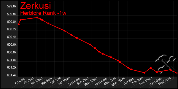 Last 7 Days Graph of Zerkusi