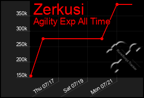 Total Graph of Zerkusi