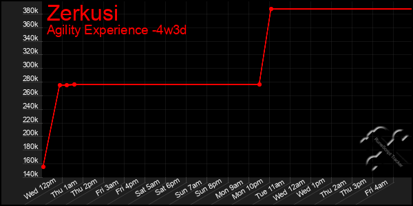 Last 31 Days Graph of Zerkusi