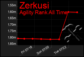 Total Graph of Zerkusi