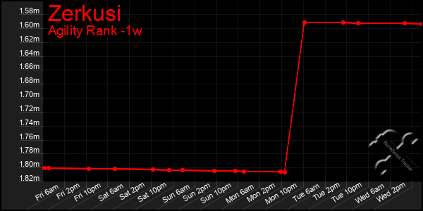 Last 7 Days Graph of Zerkusi
