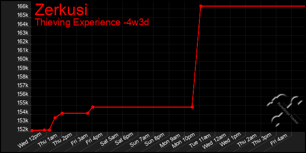 Last 31 Days Graph of Zerkusi
