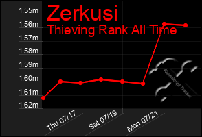 Total Graph of Zerkusi