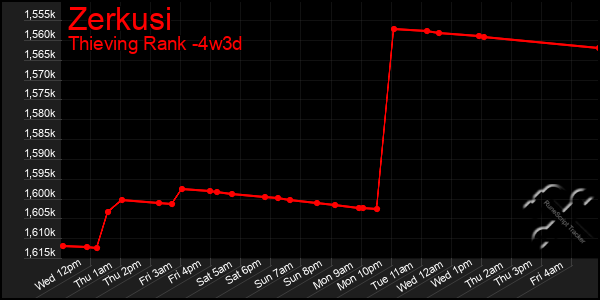 Last 31 Days Graph of Zerkusi