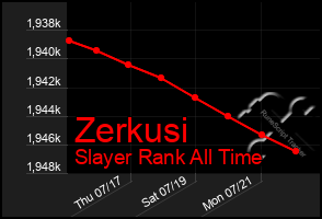 Total Graph of Zerkusi