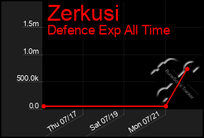 Total Graph of Zerkusi